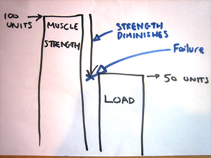 Inroading Strength & Failure Inroading Strength & Failure